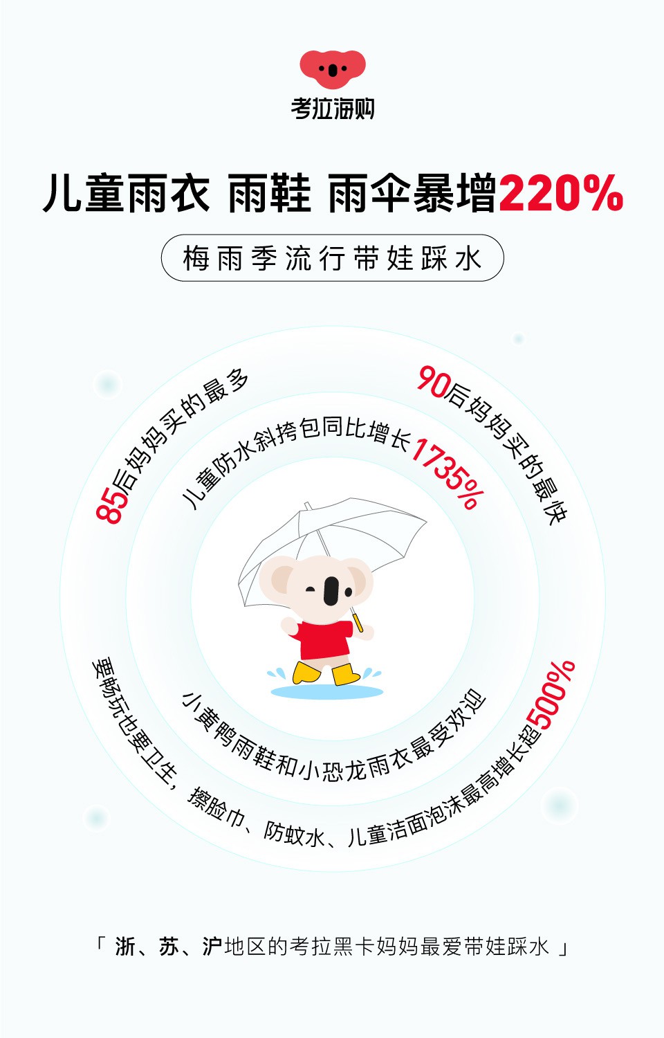 考拉海购儿童雨具增长220% 90后妈妈消费增速最快_跨境电商_电商之家