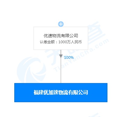 优速斥资1000万成立福建优加速物流有限公司_物流_电商之家