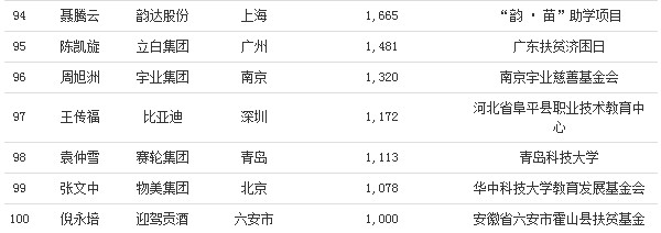 福布斯发布2020中国慈善榜：马云位列第五_人物_电商之家