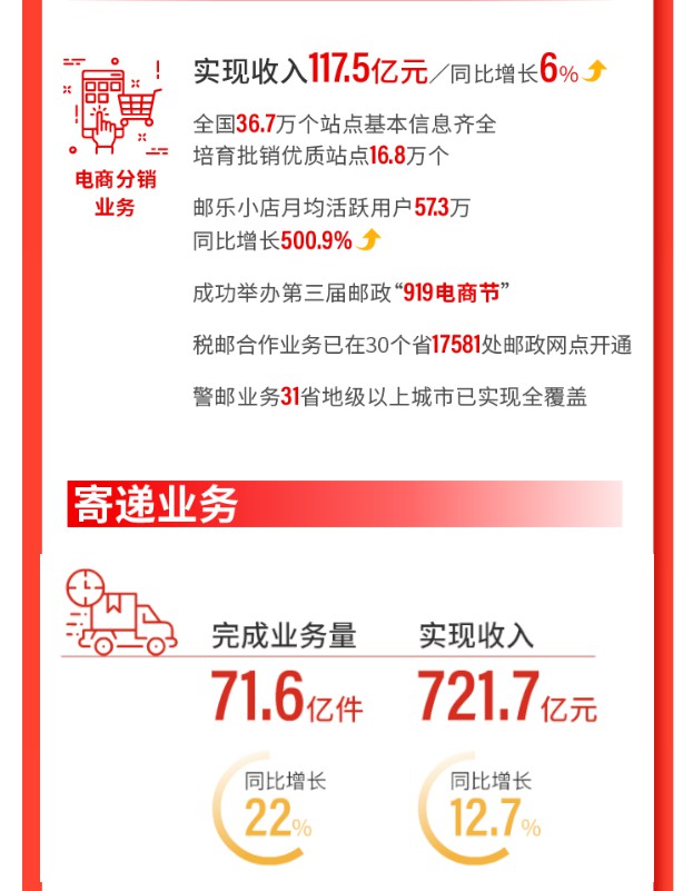 中国邮政2019年实现收入6172.5亿 寄递业务量71.6亿件_物流_电商之家