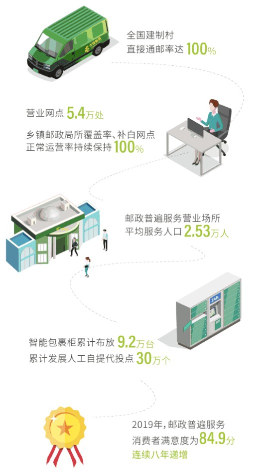 中国邮政2019年实现收入6172.5亿 寄递业务量71.6亿件_物流_电商之家