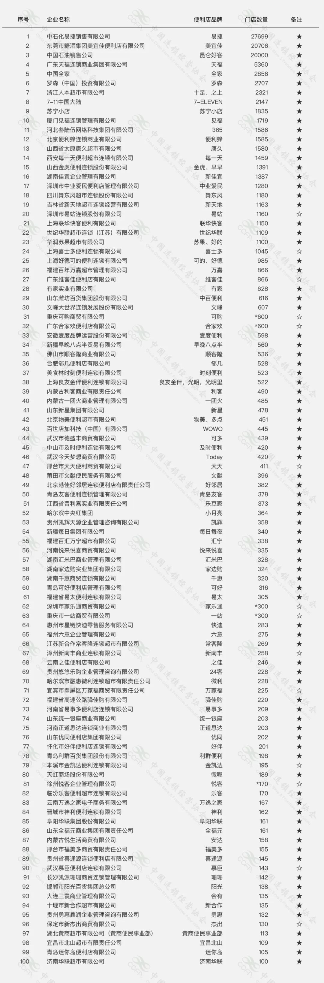 中国便利店上半年TOP100榜单：中石化易捷门店数量居首_零售_电商之家