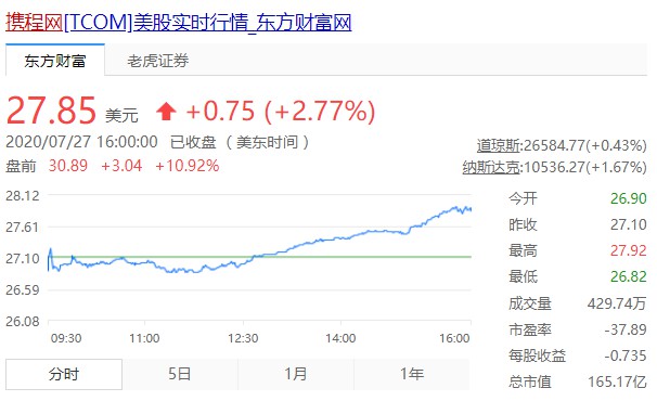 传携程计划从纳斯达克退市 正与潜在投资者商谈私有化事宜_O2O_电商之家