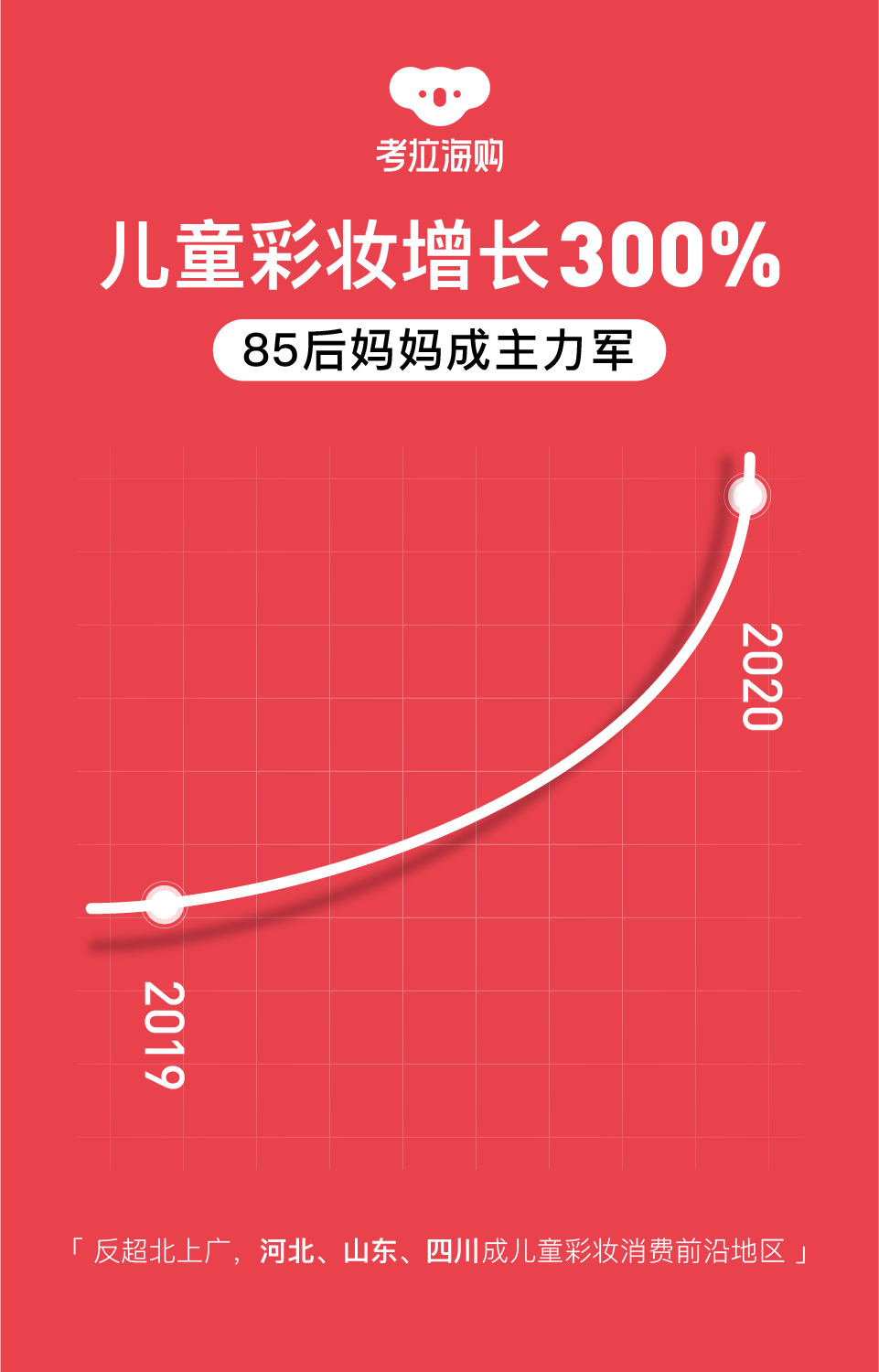 考拉海购儿童彩妆同比增长300%_跨境电商_电商之家