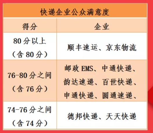 国家邮政局发布快递企业最新满意度：顺丰京东分数最高_物流_电商之家