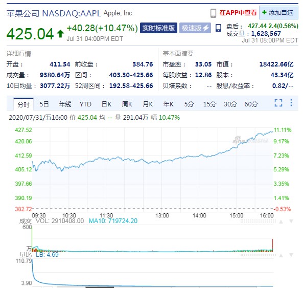 苹果股价收涨逾10% 成为全球市值最大公司_零售_电商之家