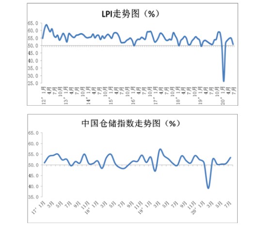 中物联：7月份中国物流业景气指数为50.9%_物流_电商之家