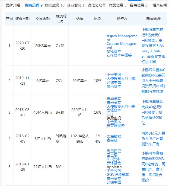 消息称小鹏汽车再获超3亿美元融资 阿里领投_零售_电商之家