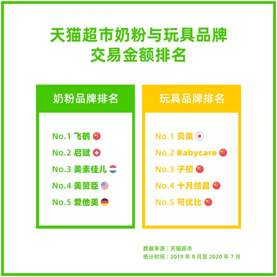 天猫超市数据：95后奶爸母婴用品消费更倾向于国产品牌_零售_电商之家