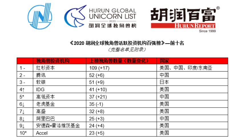 胡润全球独角兽活跃投资机构百强榜：腾讯、阿里进入前十_零售_电商之家
