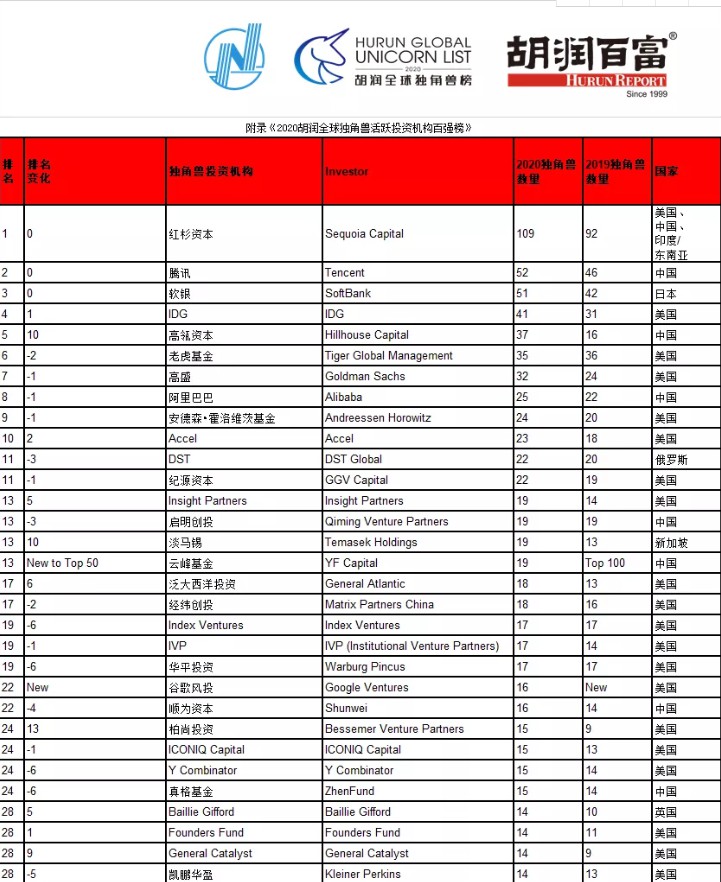 胡润全球独角兽活跃投资机构百强榜：腾讯、阿里进入前十_零售_电商之家