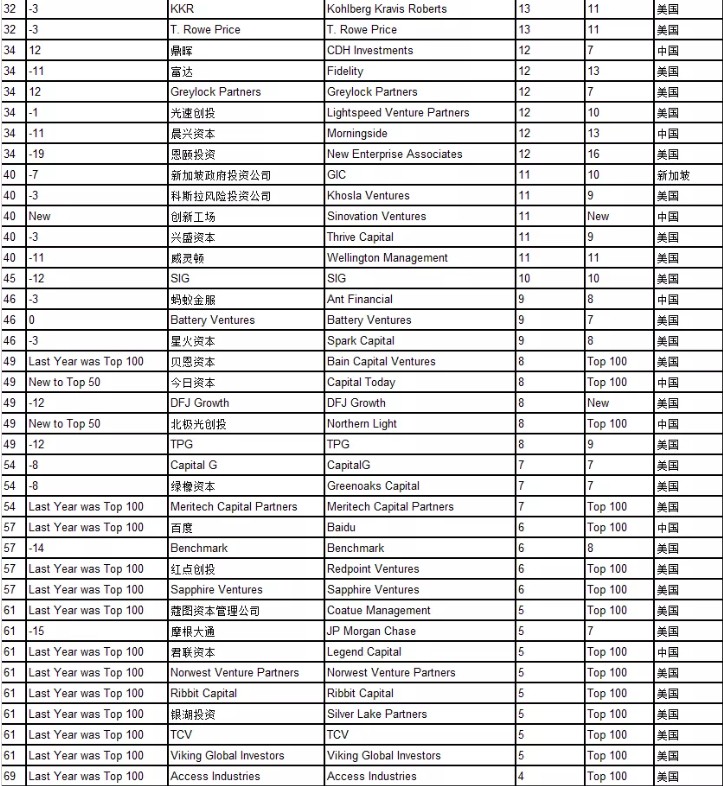 胡润全球独角兽活跃投资机构百强榜：腾讯、阿里进入前十_零售_电商之家