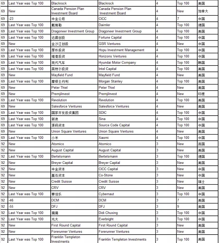 胡润全球独角兽活跃投资机构百强榜：腾讯、阿里进入前十_零售_电商之家