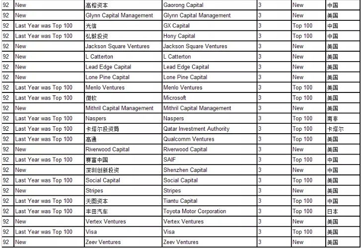 胡润全球独角兽活跃投资机构百强榜：腾讯、阿里进入前十_零售_电商之家