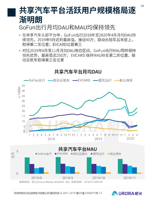 极光：共享汽车4月活跃用户达368万_O2O_电商之家