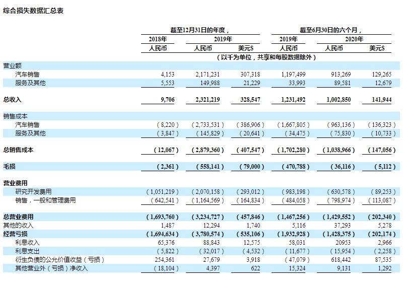 小鹏汽车提交赴美上市招股书 淘宝为第二大股东_零售_电商之家