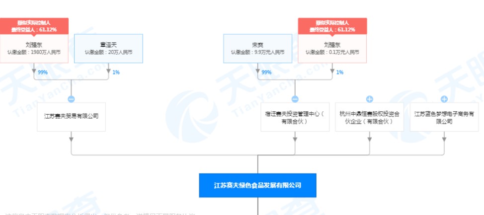 刘强东、章泽天退出江苏赛夫绿色食品发展有限公司股东行列_人物_电商之家