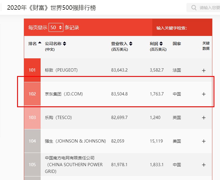 2020《财富》世界500强排行榜：京东提升至102位 全球互联网行业第三_零售_电商之家