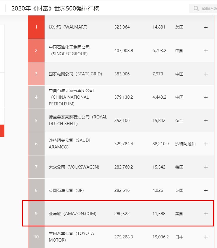 2020《财富》世界500强排行榜：京东提升至102位 全球互联网行业第三_零售_电商之家