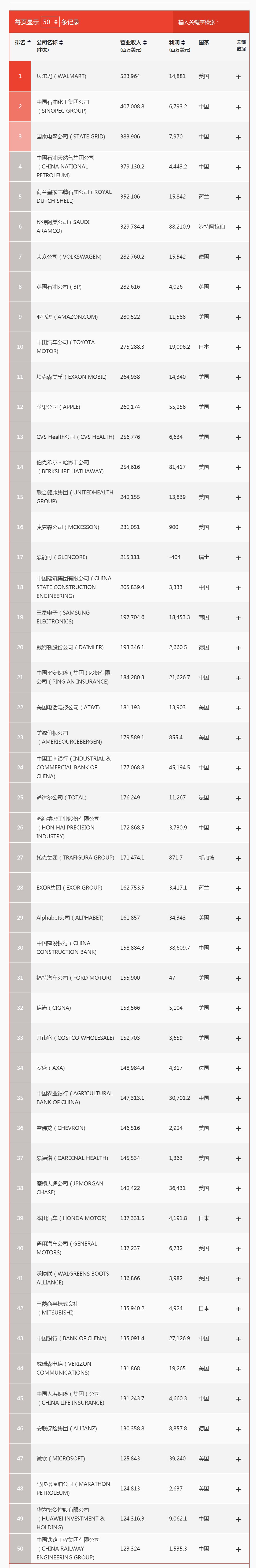 2020《财富》世界500强排行榜：京东提升至102位 全球互联网行业第三_零售_电商之家