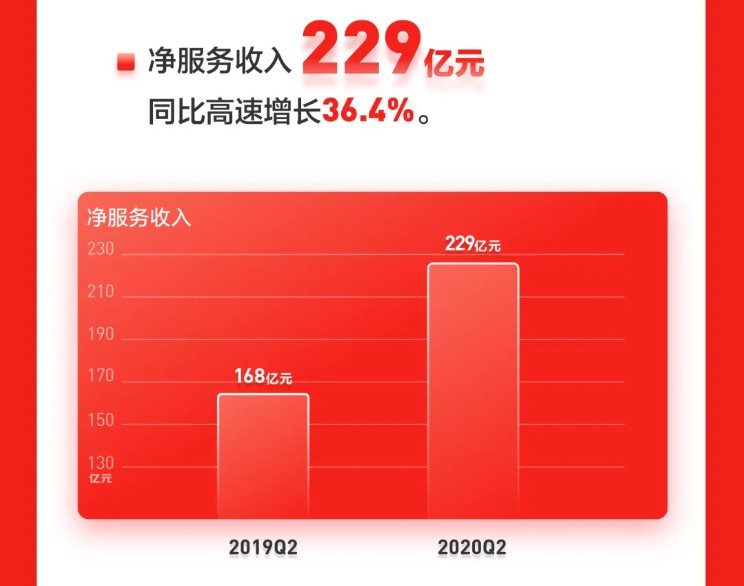 京东二季度净收入2011亿元 创行业单季收入新纪录_零售_电商之家