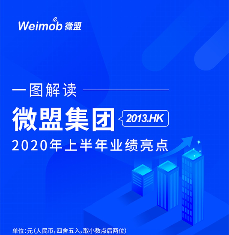 微盟集团上半年营收10.5亿元 净利润5200万_B2B_电商之家