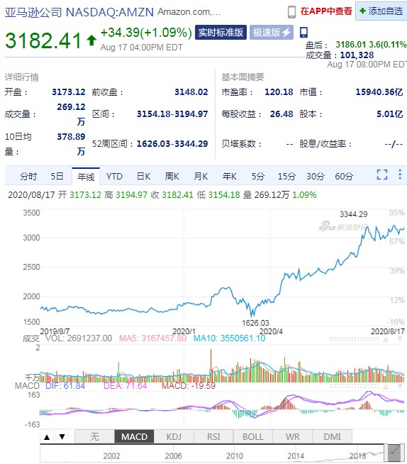 软银持有价值约12亿美元亚马逊股票_跨境电商_电商之家