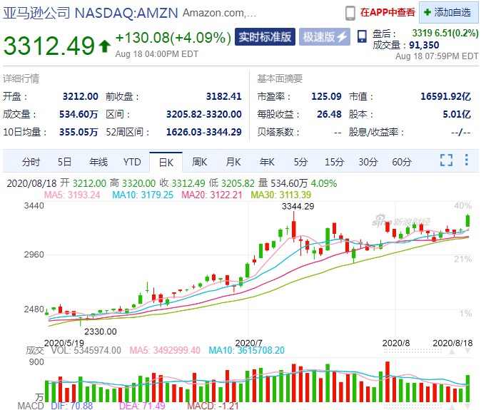 亚马逊股价再创新高 市值超1.65万亿美元_跨境电商_电商之家