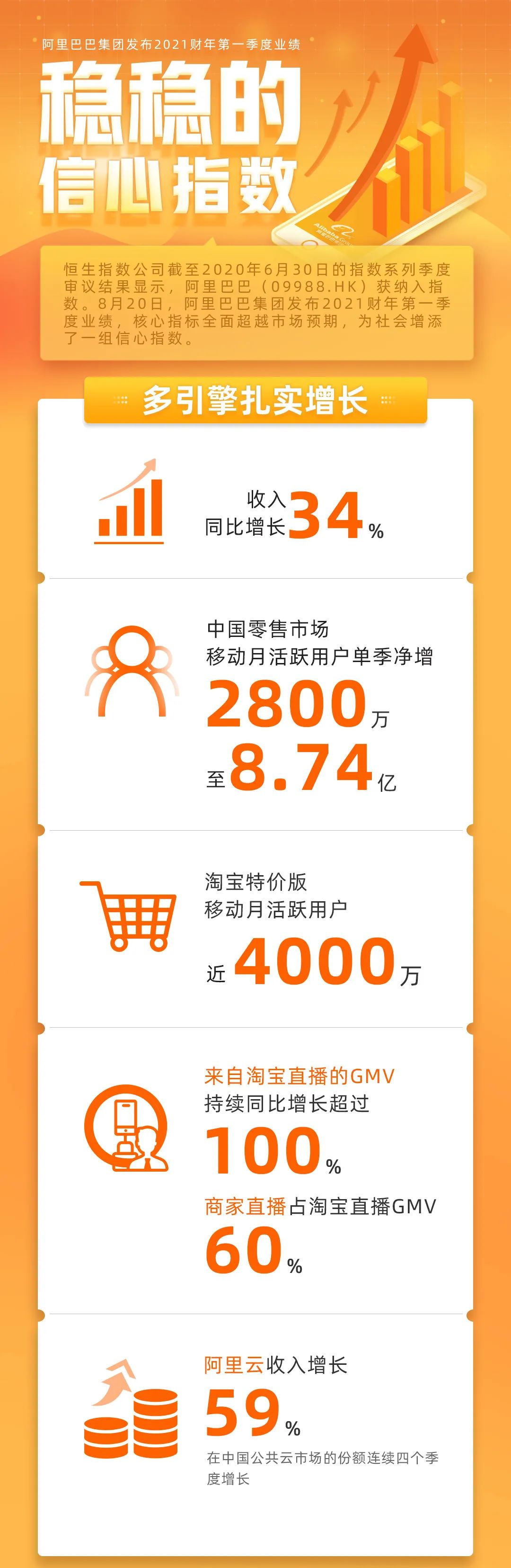 阿里巴巴2021财年第一财季营收1537.51亿元 同比增长近34%_零售_电商之家