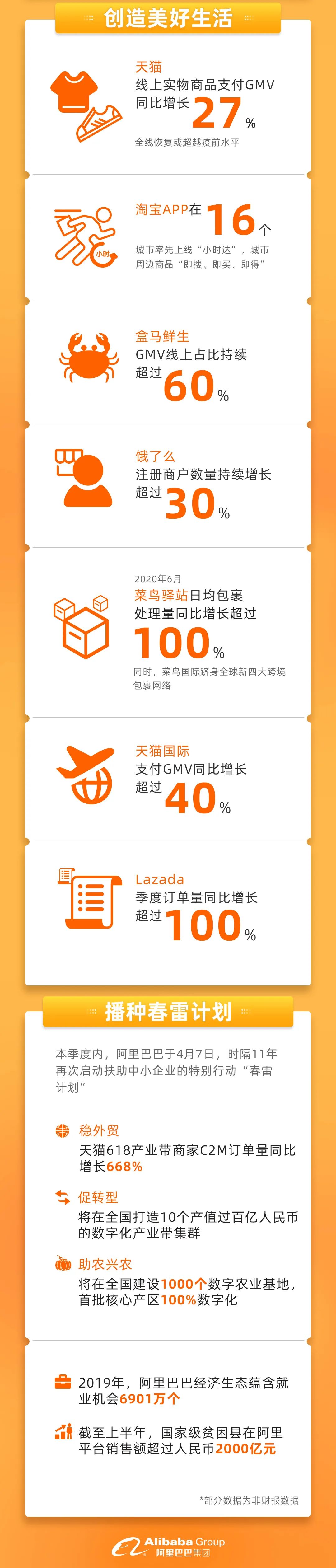 阿里巴巴2021财年第一财季营收1537.51亿元 同比增长近34%_零售_电商之家