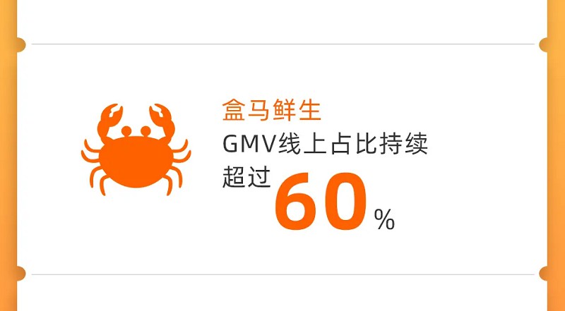 盒马GMV线上渗透率持续超60% 门店数已达214家_零售_电商之家