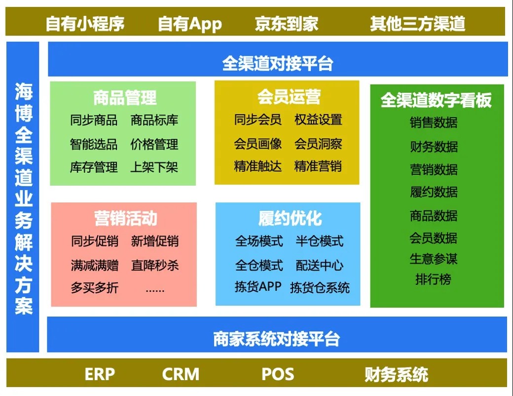 京东到家海博系统已应用超1200家连锁商超门店_零售_电商之家