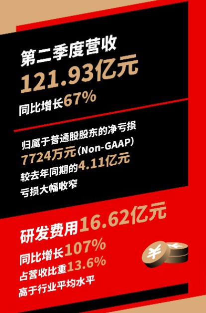 拼多多二季度营收同比增长67% 亏损大幅收窄_零售_电商之家