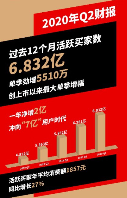 拼多多二季度营收同比增长67% 亏损大幅收窄_零售_电商之家