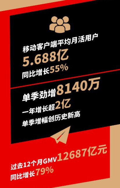 拼多多二季度营收同比增长67% 亏损大幅收窄_零售_电商之家