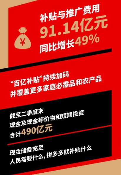 拼多多二季度营收同比增长67% 亏损大幅收窄_零售_电商之家