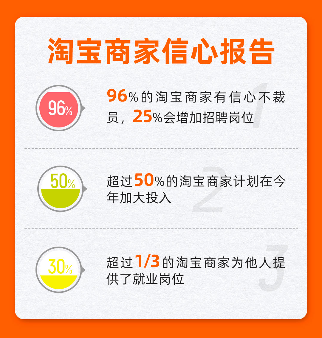 《淘宝商家信心报告》：96%的受访商家有信心不裁员_零售_电商之家