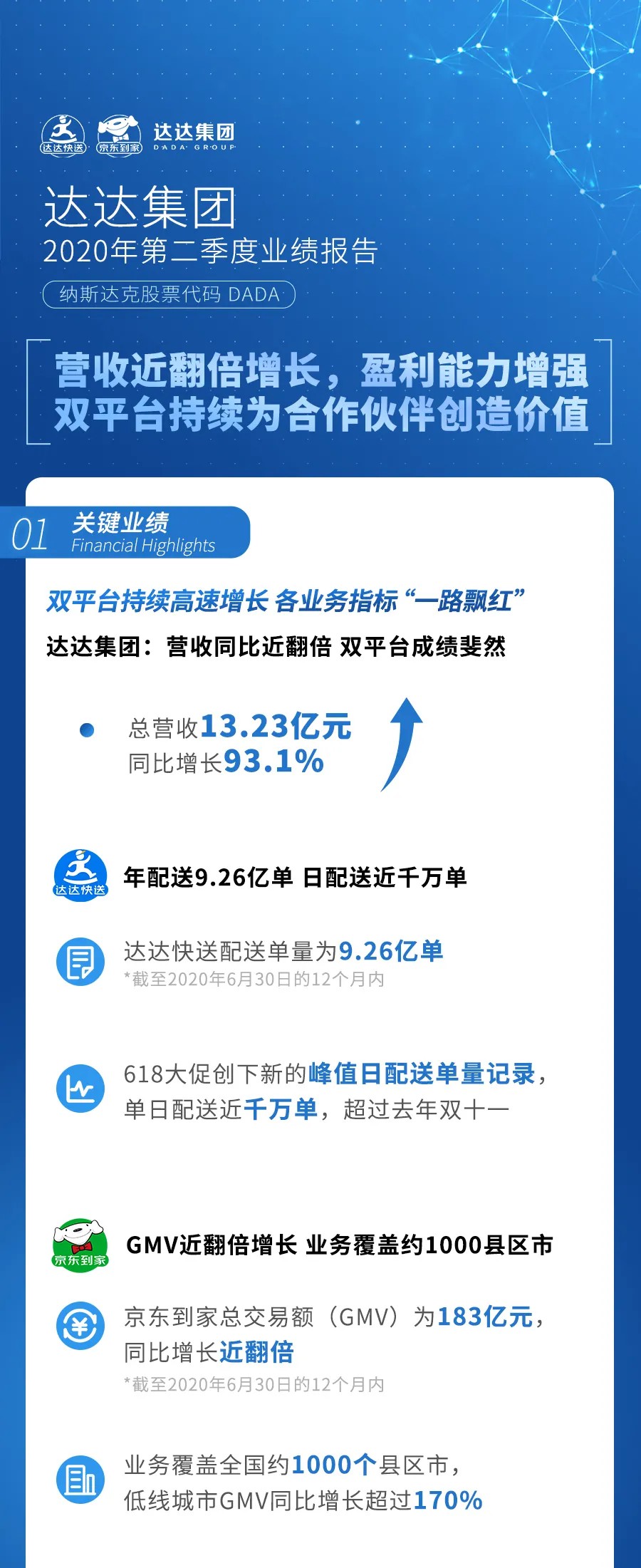 达达集团第二季度营收13.23亿元 同比增长93.1%_物流_电商之家