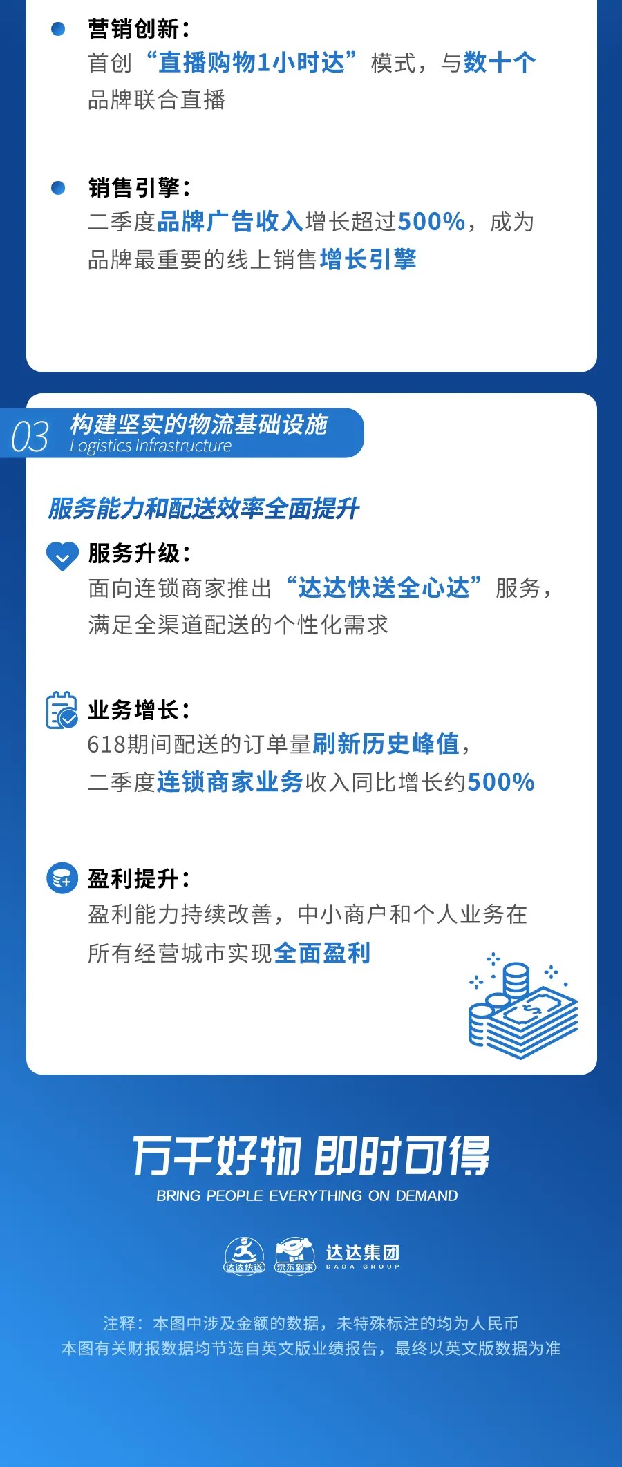 达达集团第二季度营收13.23亿元 同比增长93.1%_物流_电商之家