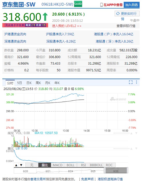 京东午后涨超7% 港股市值突破1万亿港元_零售_电商之家