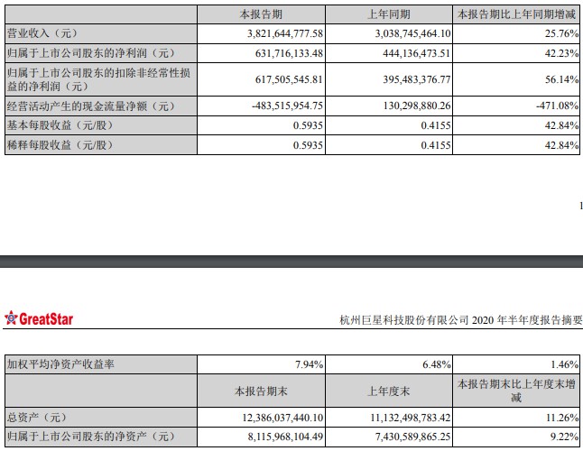 巨星科技上半年营收38.22亿元 跨境电商业务增长翻倍_跨境电商_电商之家