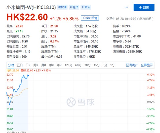 小米集团盘中涨超6% 市值突破5600亿港元_零售_电商之家