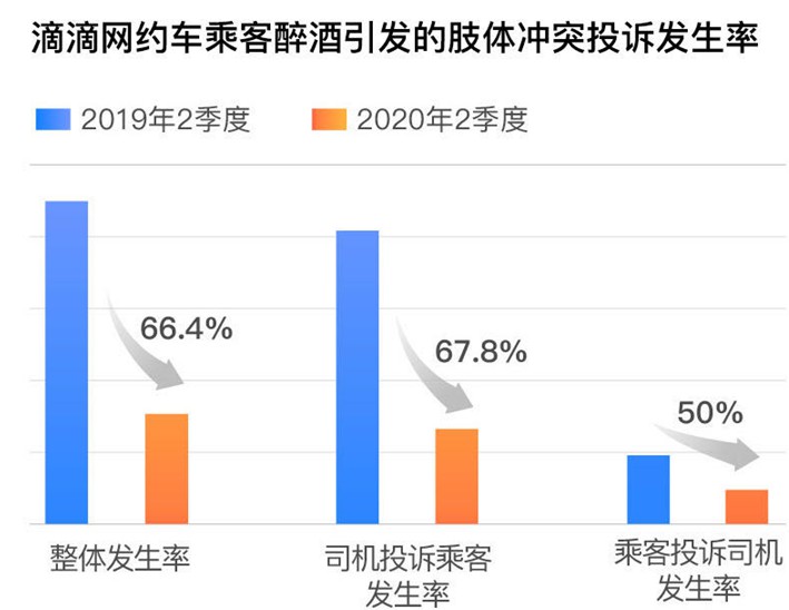 滴滴二季度醉酒报告：近四成性骚扰为男乘客骚扰男司机_O2O_电商之家