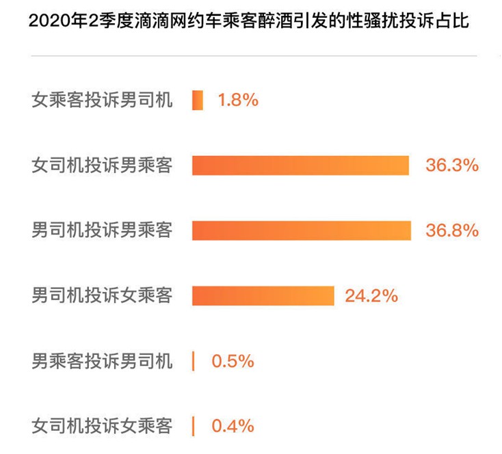 滴滴二季度醉酒报告：近四成性骚扰为男乘客骚扰男司机_O2O_电商之家