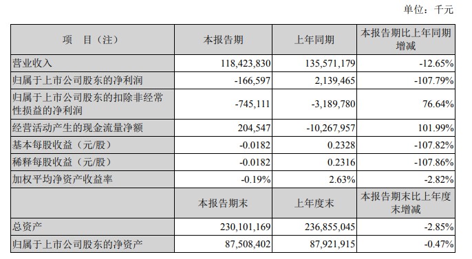 苏宁易购上半年营收1184.24亿元 同比减少12.65%_零售_电商之家