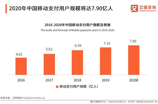 2020年中国移动支付用户规模预计达7.9亿人_支付_电商之家