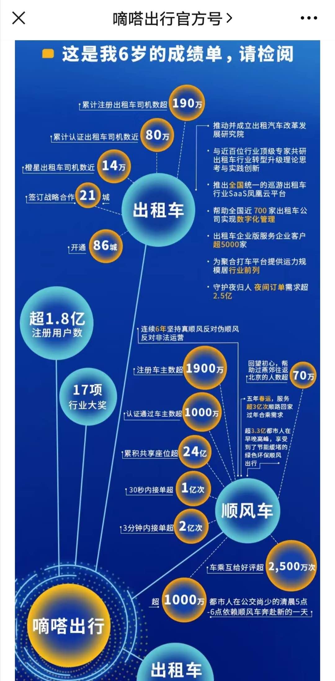 嘀嗒出行六周年：注册用户超1.8亿_O2O_电商之家