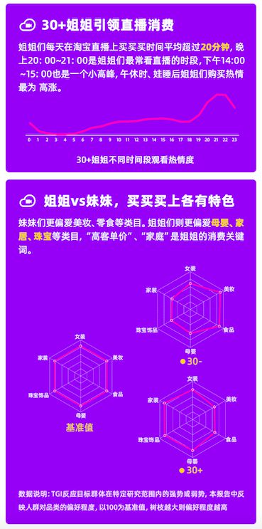 淘宝直播发布“姐姐报告”：30岁专业主播占比高达50%_零售_电商之家