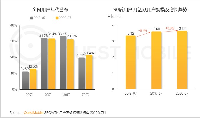 QuestMobile：90后在手机淘宝活跃渗透率高达73.3%_零售_电商之家