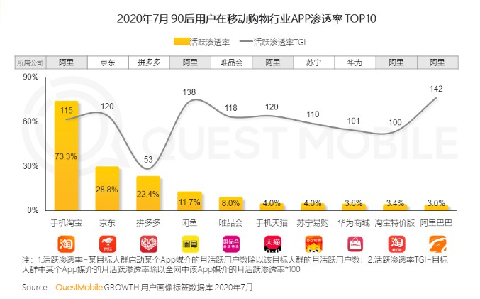 QuestMobile：90后在手机淘宝活跃渗透率高达73.3%_零售_电商之家